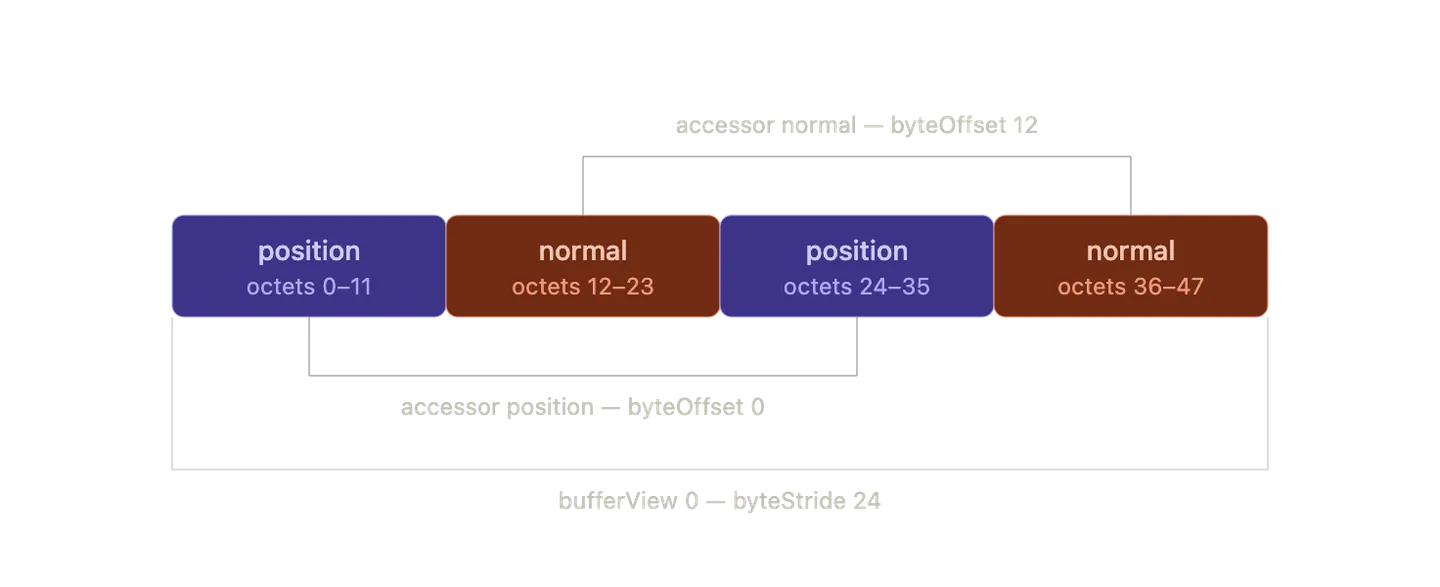 glTF 2.0 - interleaved bufferview stride offset